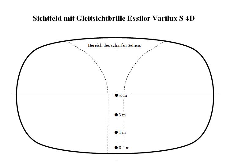 Sichtfeld Varilux S 4D.jpg