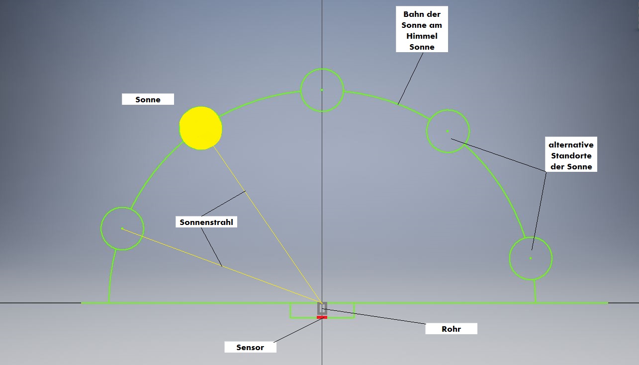 die Sonne Strahlengang.jpg