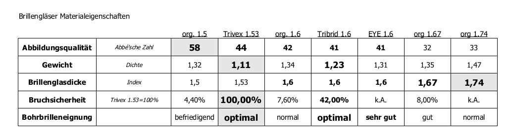 Brillengläser Materialeigenschaften.png